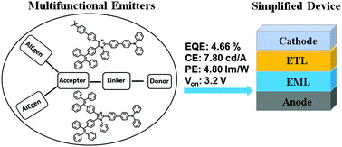 Graphical abstract: Multifunctional emitters for efficient simplified non-doped blueish green organic light emitting devices with extremely low efficiency roll-off