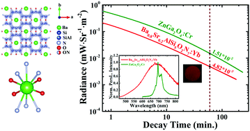 Graphical abstract: Discovery of the Yb2+–Yb3+ couple as red-to-NIR persistent luminescence emitters in Yb-activated (Ba1−xSrx)AlSi5O2N7 phosphors