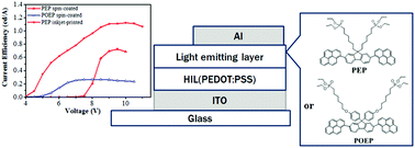 Graphical abstract: Amphiphilic conjugated molecules with multifunctional properties as efficient blue emitters and cathode interlayers for inkjet printed organic light-emitting diodes