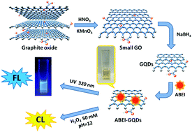 Graphical abstract: Chemiluminescent and fluorescent dual-signal graphene quantum dots and their application in pesticide sensing arrays
