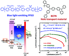 Graphical abstract: Improved efficiency of blue polymer light-emitting diodes using a hole transport material