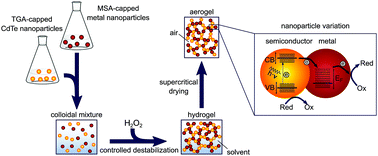 Graphical abstract: Versatile H2O2-driven mixed aerogel synthesis from CdTe and bimetallic noble metal nanoparticles