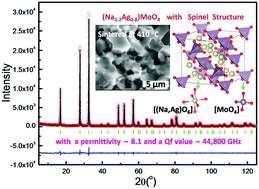 Graphical abstract: Novel water insoluble (NaxAg2−x)MoO4 (0 ≤ x ≤ 2) microwave dielectric ceramics with spinel structure sintered at 410 degrees