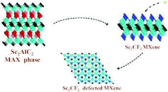 Graphical abstract: Band gap modification in doped MXene: Sc2CF2