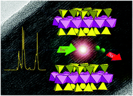 Graphical abstract: Highly efficient photoluminescence from isolated Eu3+ ions embedded in high-charge mica