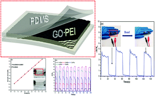 Graphical abstract: A wearable and highly sensitive strain sensor based on a polyethylenimine–rGO layered nanocomposite thin film