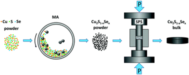 Graphical abstract: Thermoelectric performance enhancement of Cu2S by Se doping leading to a simultaneous power factor increase and thermal conductivity reduction