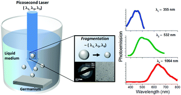 Graphical abstract: Tailoring of size, emission and surface chemistry of germanium nanoparticles via liquid-phase picosecond laser ablation