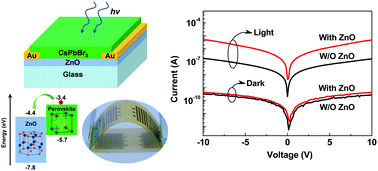 Graphical abstract: A high-performance photodetector based on an inorganic perovskite–ZnO heterostructure