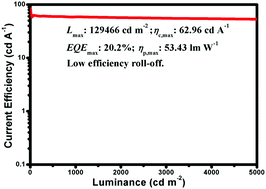 Graphical abstract: Highly efficient orange-red electroluminescence of iridium complexes with good electron mobility