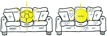 Graphical abstract: Perspective on carbazole-based organic compounds as emitters and hosts in TADF applications