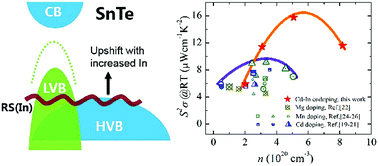 Graphical abstract: Optimizing the thermoelectric performance of In–Cd codoped SnTe by introducing Sn vacancies