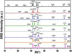 Graphical abstract: Structural characterization at the atomic level and optical properties of the ZnkIn2Ok+3 (3 ≤ k ≤ 13) system