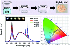 Graphical abstract: Synthesis and warm-white LED applications of an efficient narrow-band red emitting phosphor, Rb2ZrF6:Mn4+