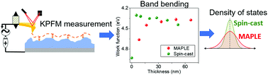 Graphical abstract: Band bending in conjugated polymer films: role of morphology and implications for bulk charge transport characteristics