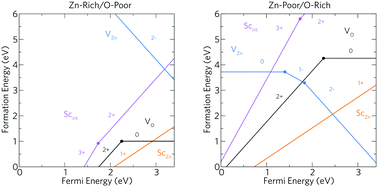 Graphical abstract: Transparent conducting n-type ZnO:Sc – synthesis, optoelectronic properties and theoretical insight