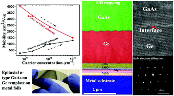 Graphical abstract: High opto-electronic quality n-type single-crystalline-like GaAs thin films on flexible metal substrates