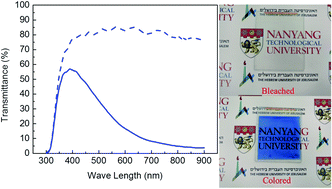 Graphical abstract: Ti-Doped WO3 synthesized by a facile wet bath method for improved electrochromism