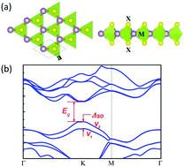 Graphical abstract: Considering the spin–orbit coupling effect on the photocatalytic performance of AlN/MX2 nanocomposites