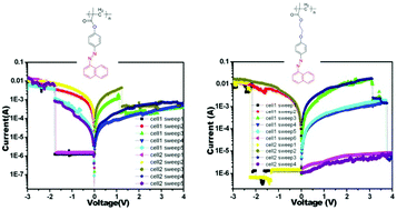 Graphical abstract: Rewritable ternary data storage devices based on polymethacrylate containing pendent azobenzene–naphthalene with the combined effects of conformation change and charge traps