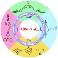 Graphical abstract: The effect of D–[De–π–A]n (n = 1, 2, 3) type dyes on the overall performance of DSSCs: a theoretical investigation