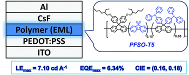 Graphical abstract: Highly efficient single-layer blue polymer light-emitting diodes based on hole-transporting group substituted poly(fluorene-co-dibenzothiophene-S,S-dioxide)