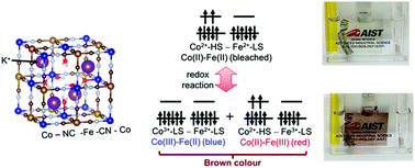 Graphical abstract: Cobalt hexacyanoferrate nanoparticles for wet-processed brown–bleached electrochromic devices with hybridization of high-spin/low-spin phases