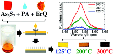 Graphical abstract: Solution-processed Er3+-doped As3S7 chalcogenide films: optical properties and 1.5 μm photoluminescence activated by thermal treatment