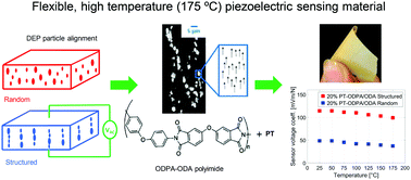 Graphical abstract: Functionally graded ferroelectric polyetherimide composites for high temperature sensing