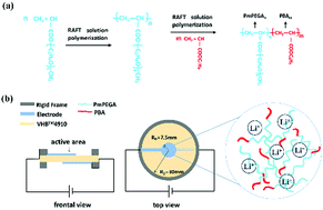 Graphical abstract: Highly stretchable, transparent, and colorless electrodes from a diblock copolymer electrolyte