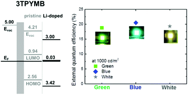 Graphical abstract: Highly efficient green, blue, and white phosphorescent inverted organic light-emitting diodes by improving charge injection and balance
