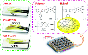 Graphical abstract: Highly transparent polyhydroxyimide/TiO2 and ZrO2 hybrid films with high glass transition temperature (Tg) and low coefficient of thermal expansion (CTE) for optoelectronic application