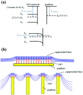 Graphical abstract: Highly efficient field emission from ZnO nanorods and nanographene hybrids on a macroporous electric conductive network