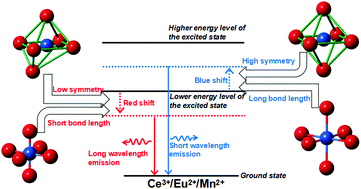 Graphical abstract: Relationships between luminescence properties and polyhedron distortion in Ca9−x−y−zMgxSryBazCe(PO4)7:Eu2+,Mn2+