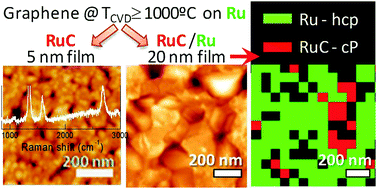 Graphical abstract: Nanocrystalline cubic ruthenium carbide formation in the synthesis of graphene on ruthenium ultrathin films