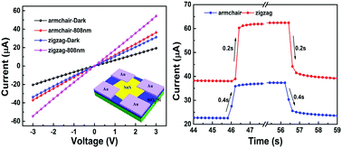 Graphical abstract: Anisotropic photoresponse of layered 2D SnS-based near infrared photodetectors