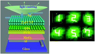 Graphical abstract: High performance, top-emitting, quantum dot light-emitting diodes with all solution-processed functional layers