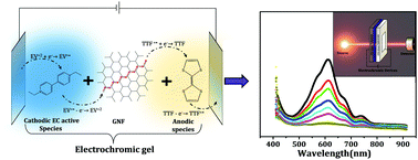Graphical abstract: Fast electrochromic display: tetrathiafulvalene–graphene nanoflake as facilitating materials