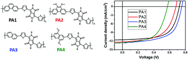 Graphical abstract: Structure–property relationship of D–A type copolymers based on phenanthrene and naphthalene units for organic electronics