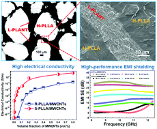 Graphical abstract: Ultralow percolation threshold and enhanced electromagnetic interference shielding in poly(l-lactide)/multi-walled carbon nanotube nanocomposites with electrically conductive segregated networks