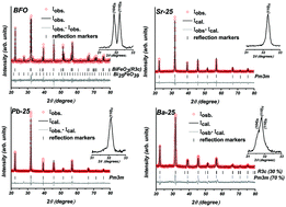 Graphical abstract: Anomalous temperature dependence of magnetic coercivity and structure property correlations in Bi0.75A0.25FeO3 (A = Sr, Pb, and Ba) system