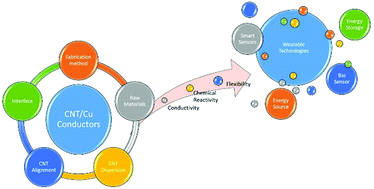 Graphical abstract: A review of properties influencing the conductivity of CNT/Cu composites and their applications in wearable/flexible electronics