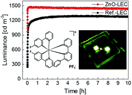 Graphical abstract: Green-yellow emitting hybrid light emitting electrochemical cell