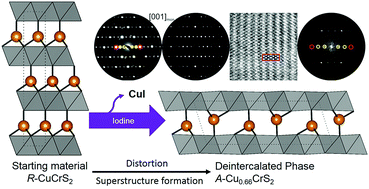 Graphical abstract: Structural properties of the thermoelectric material CuCrS2 and of deintercalated CuxCrS2 on different length scales: X-ray diffraction, pair distribution function and transmission electron microscopy studies