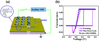 Graphical abstract: Highly improved performance in Zr0.5Hf0.5O2 films inserted with graphene oxide quantum dots layer for resistive switching non-volatile memory