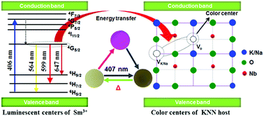 Graphical abstract: (K,Na)NbO3 ferroelectrics: a new class of solid-state photochromic materials with reversible luminescence switching behavior