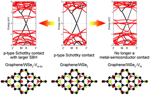 Graphical abstract: Effects of structural imperfection on the electronic properties of graphene/WSe2 heterostructures