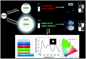 Graphical abstract: White-light-emitting Cu,Mn co-doped Zn–In–S/ZnS quantum dots with high stability and their electroluminescence