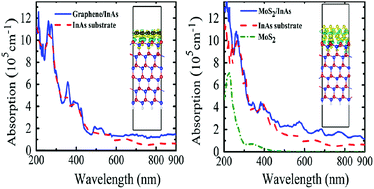 Graphical abstract: Strong interfacial interaction and enhanced optical absorption in graphene/InAs and MoS2/InAs heterostructures