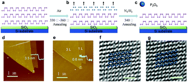 Graphical abstract: Rapid thermal thinning of black phosphorus